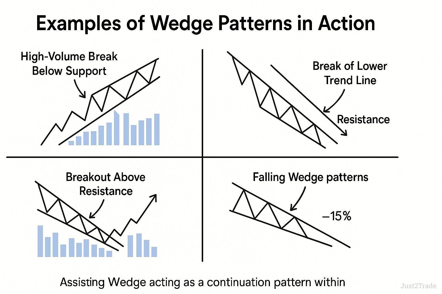 Wedge Pattern Definition Types How To Trade Just2Trade